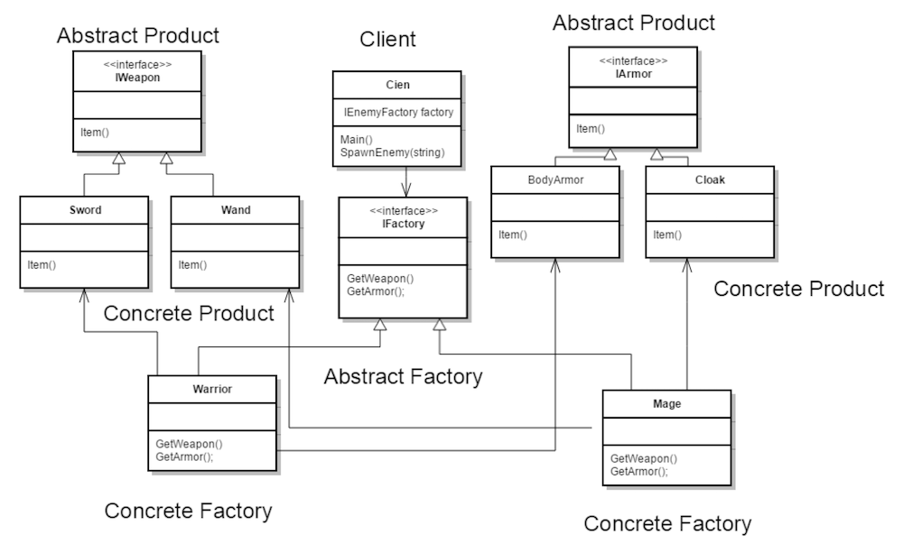 Abstract Factory UML