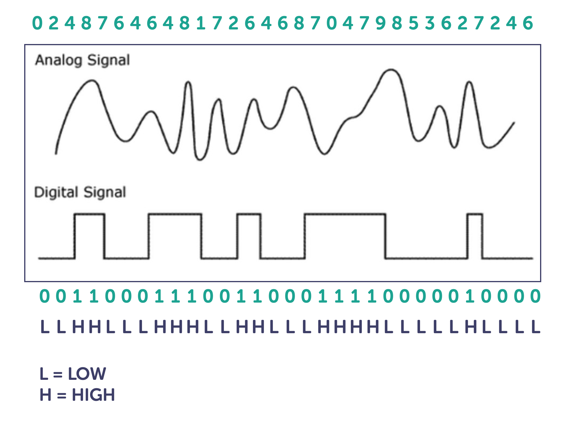 The Difference between Analogue and Digital signals