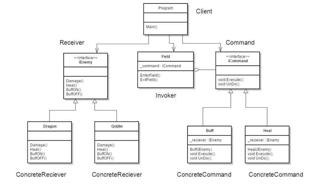 Example Command UML