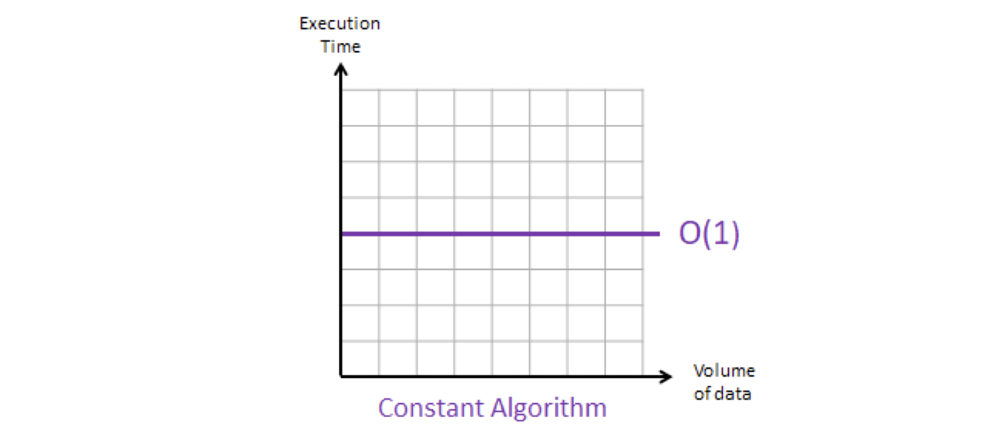 Constant Notation Graph