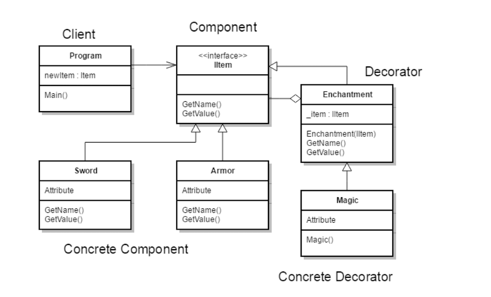 UML for an Example Decorator Pattern