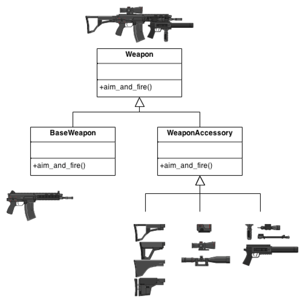 UML for an Example Decorator Pattern