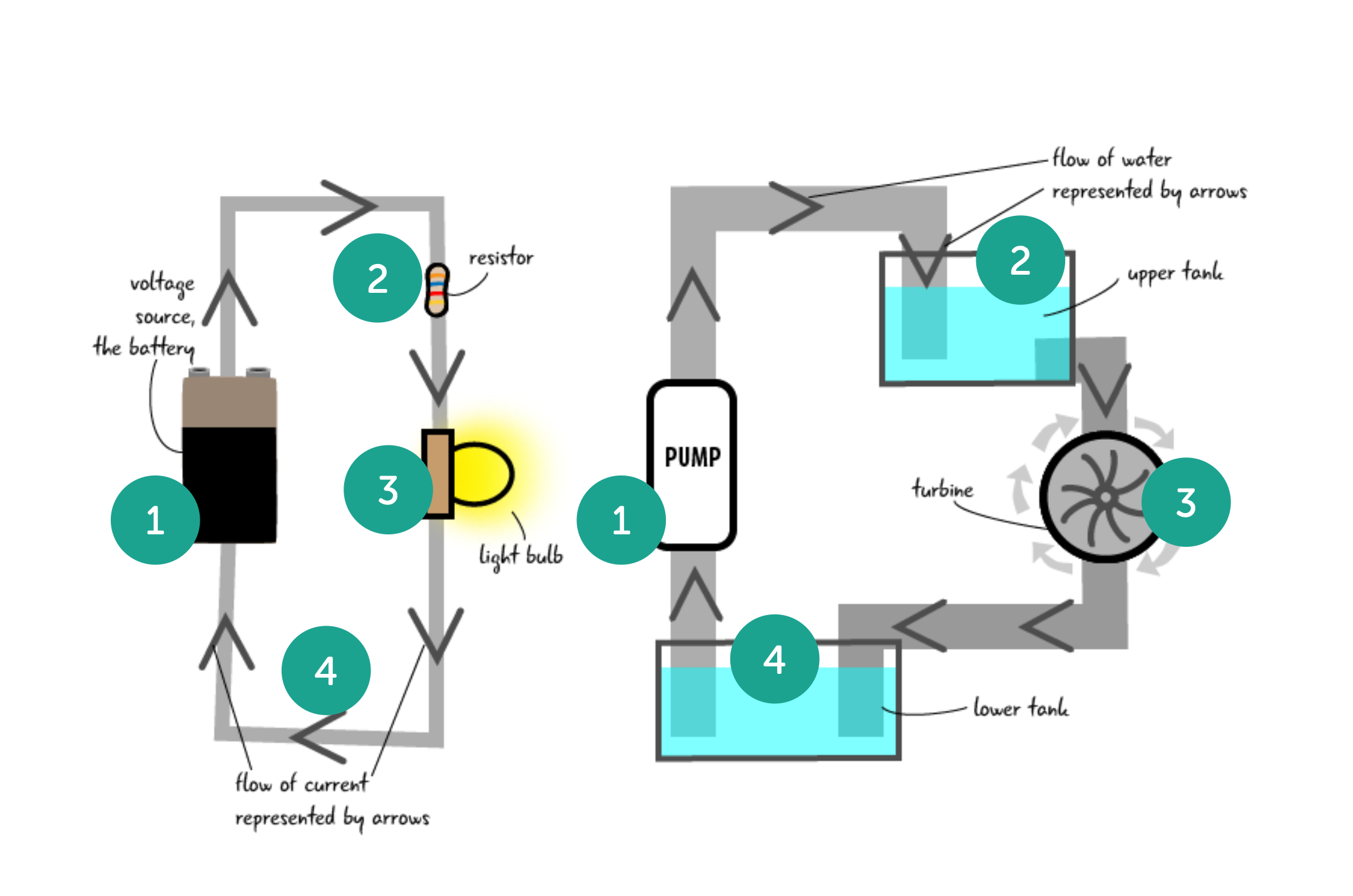 Water Analogy