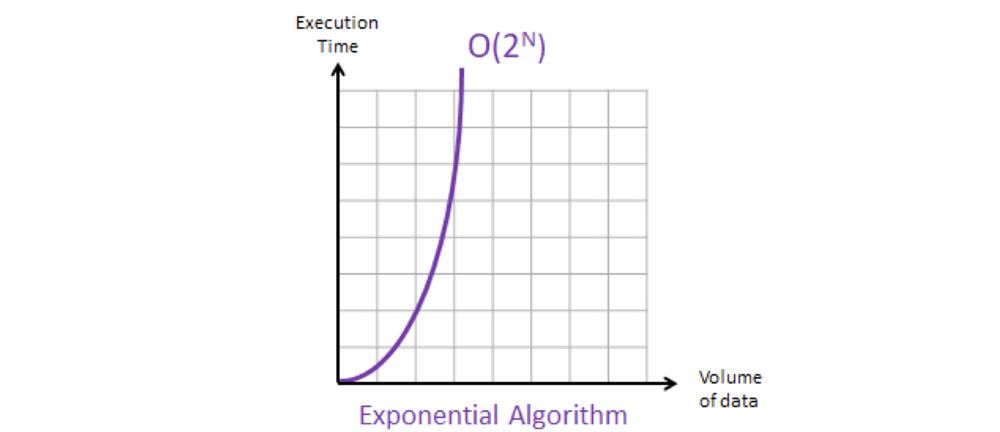 Exponential Notation Graph