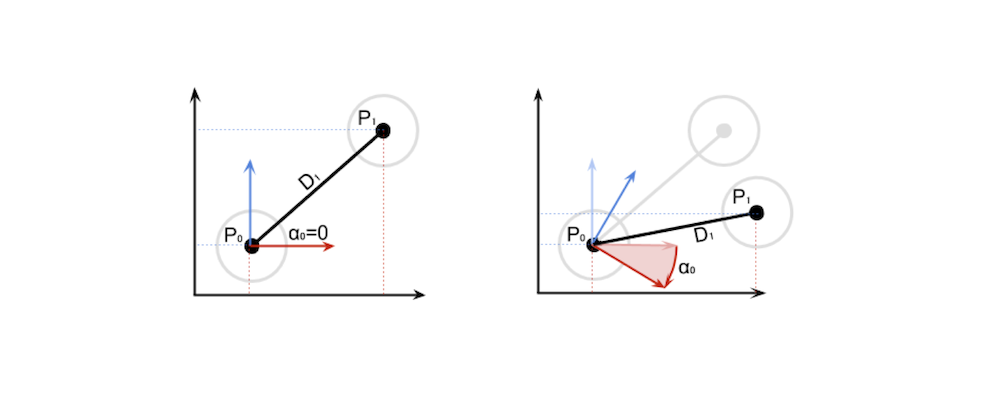 Angles and positions of nested objects