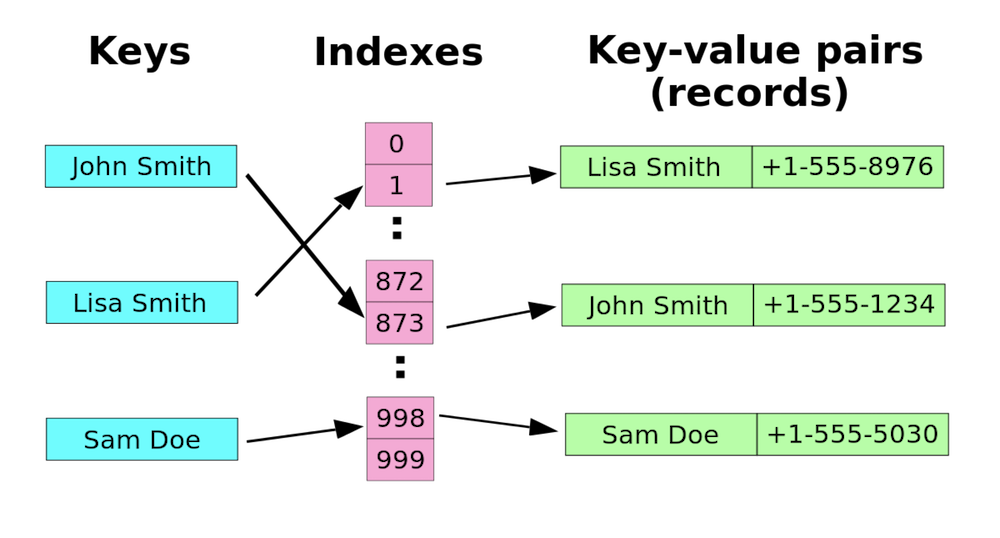 Hashing Tables