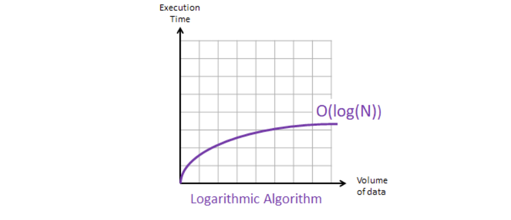 Logarithmic Notation Graph