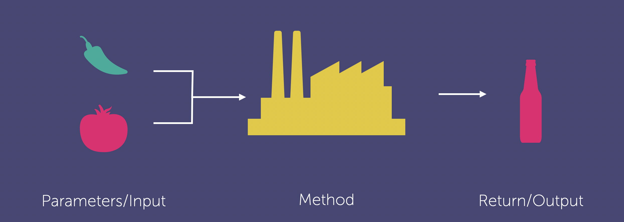 Methods Factory Analogy