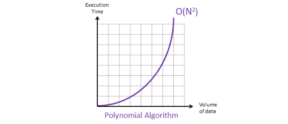 Polynomial Notation Graph