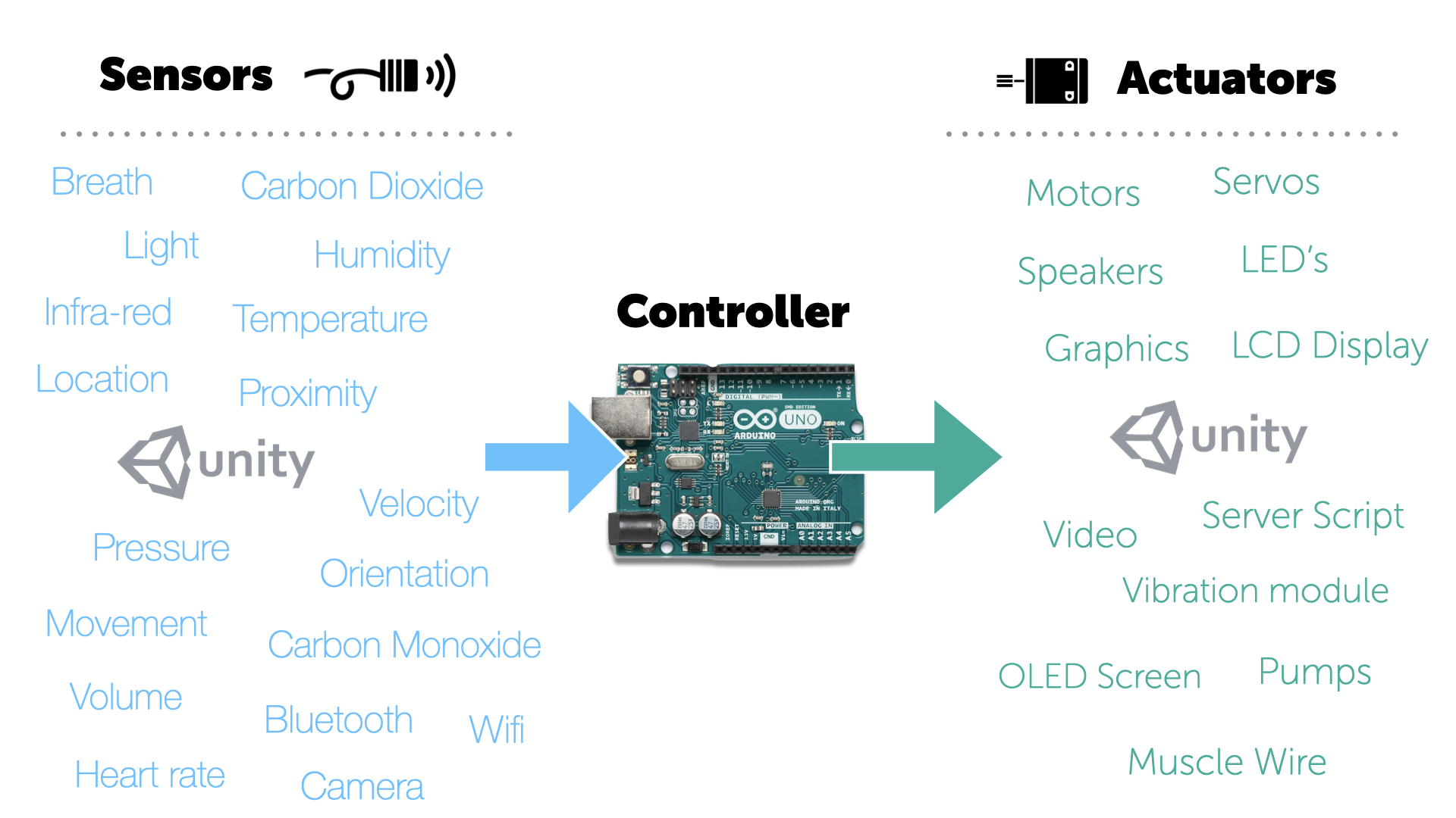 Sensors Controllers and Actuators