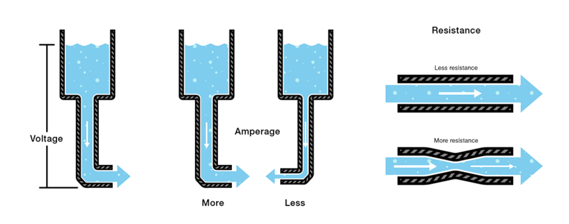 Water Analogy